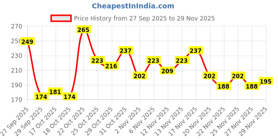 myntra.com Anouk Rustic Floral Printed V-Neck Kurti anouk rustic Price History Graph from 27 Sep 2025 to 29 Nov 2025