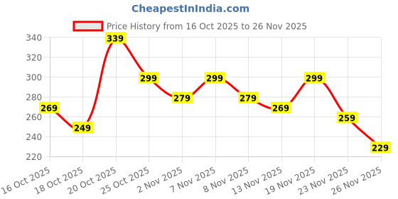myntra.com Anouk Rustic Floral Printed V-Neck Kurti anouk rustic Price History Graph from 16 Oct 2025 to 26 Nov 2025