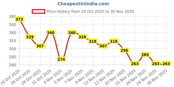 myntra.com Anouk Rustic Floral Printed V-Neck Kurti anouk rustic Price History Graph from 20 Oct 2025 to 30 Nov 2025