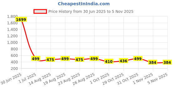 myntra.com Anouk Rustic Floral Printed V-Neck Long Bell Sleeves Straight Kurta anouk rustic Price History Graph from 30 Jun 2025 to 1 Nov 2025