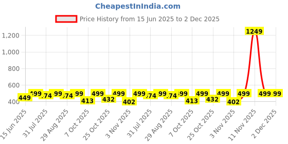 myntra.com Anouk Rustic Floral Printed V-Neck Pure Cotton Kurti anouk rustic Price History Graph from 15 Jun 2025 to 1 Dec 2025
