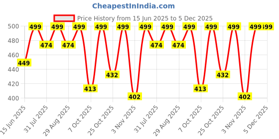 myntra.com Anouk Rustic Floral Printed V-Neck Pure Cotton Kurti anouk rustic Price History Graph from 15 Jun 2025 to 5 Dec 2025