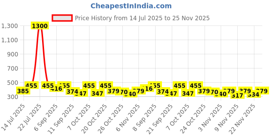 myntra.com Anouk Rustic Floral Printed V-Neck Pure Cotton Kurti anouk rustic Price History Graph from 14 Jul 2025 to 25 Nov 2025