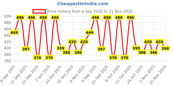 myntra.com Anouk Rustic Floral Printed V-Neck Pure Cotton Kurti anouk rustic Price History Graph from 6 Sep 2025 to 21 Nov 2025