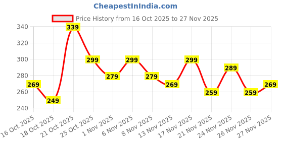 myntra.com Anouk Rustic Floral Printed V-Neck Pure Cotton Kurti anouk rustic Price History Graph from 16 Oct 2025 to 27 Nov 2025