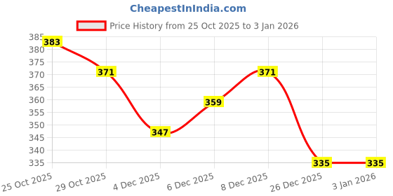 myntra.com Anouk Rustic Floral Printed V-Neck Pure Cotton Straight Kurta anouk rustic Price History Graph from 25 Oct 2025 to 30 Dec 2025