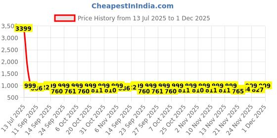 myntra.com Anouk Rustic Floral Printed V-Neck Pure Cotton Straight Kurta With Palazzos anouk rustic Price History Graph from 13 Jul 2025 to 1 Dec 2025