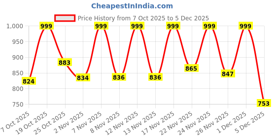 myntra.com Anouk Rustic Floral Printed V-Neck Pure Cotton Straight Kurta With Palazzos anouk rustic Price History Graph from 7 Oct 2025 to 5 Dec 2025