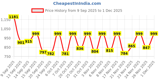 myntra.com Anouk Rustic Floral Printed V-Neck Pure Cotton Straight Kurta With Trousers & Dupatta anouk rustic Price History Graph from 9 Sep 2025 to 1 Dec 2025
