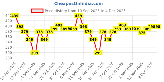 myntra.com Anouk Rustic Floral Printed V-Neck Pure Crepe Kurti anouk rustic Price History Graph from 10 Sep 2025 to 4 Dec 2025