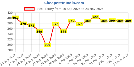 myntra.com Anouk Rustic Floral Printed V-Neck Pure Crepe Kurti anouk rustic Price History Graph from 10 Sep 2025 to 23 Nov 2025