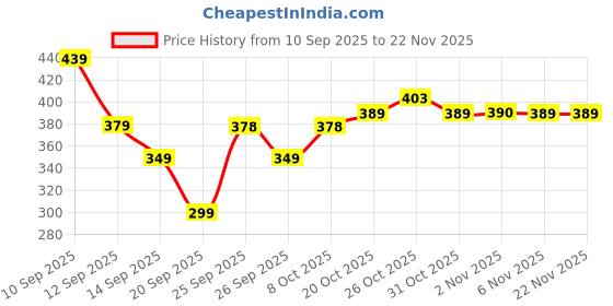 myntra.com Anouk Rustic Floral Printed V-Neck Pure Crepe Kurti anouk rustic Price History Graph from 10 Sep 2025 to 21 Nov 2025
