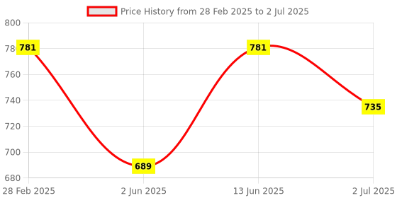 myntra.com Anouk Rustic Floral Printed V Neck Sequinned Empire Kurta With Trouser anouk rustic Price History Graph from 28 Feb 2025 to 2 Jul 2025