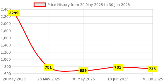 myntra.com Anouk Rustic Floral Printed V Neck Sequinned Empire Kurta With Trouser anouk rustic Price History Graph from 20 May 2025 to 30 Jun 2025