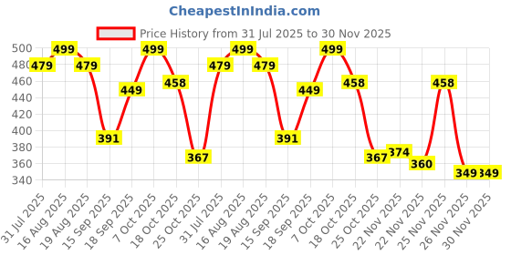 myntra.com Anouk Rustic Floral Printed V-Neck Straight Kurta anouk rustic Price History Graph from 31 Jul 2025 to 30 Nov 2025