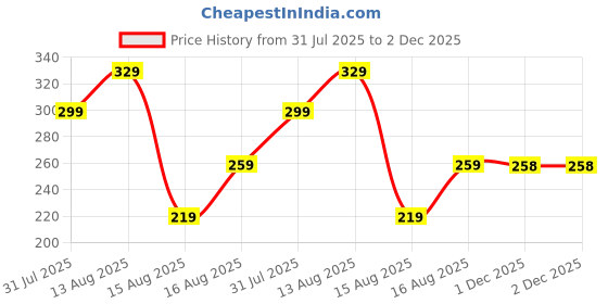 myntra.com Anouk Rustic Floral Printed V-Neck Straight Kurta anouk rustic Price History Graph from 31 Jul 2025 to 1 Dec 2025