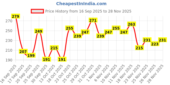 myntra.com Anouk Rustic Floral Printed V-Neck Straight Kurta anouk rustic Price History Graph from 16 Sep 2025 to 28 Nov 2025