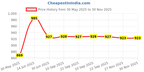 myntra.com Anouk Rustic Floral Printed V-Neck Straight Kurta With Trousers & Dupatta anouk rustic Price History Graph from 30 May 2025 to 29 Nov 2025
