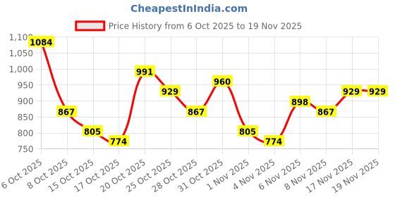 myntra.com Anouk Rustic Floral Printed V-Neck Straight Kurta with Trousers & Dupatta anouk rustic Price History Graph from 6 Oct 2025 to 19 Nov 2025