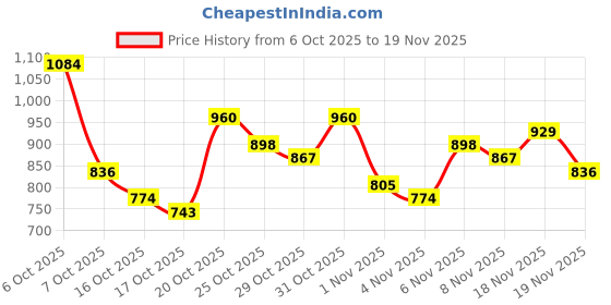 myntra.com Anouk Rustic Floral Printed V-Neck Straight Kurta with Trousers & Dupatta anouk rustic Price History Graph from 6 Oct 2025 to 19 Nov 2025