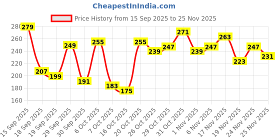 myntra.com Anouk Rustic Floral Printed V-Neck Straight Kurti anouk rustic Price History Graph from 15 Sep 2025 to 25 Nov 2025