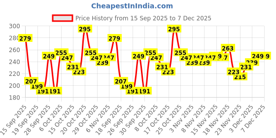 myntra.com Anouk Rustic Floral Printed V-Neck Straight Kurti anouk rustic Price History Graph from 15 Sep 2025 to 6 Dec 2025
