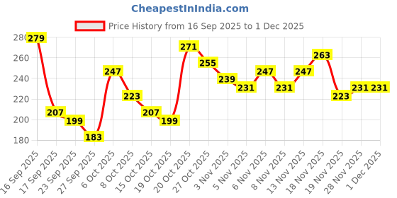 myntra.com Anouk Rustic Floral Printed V-Neck Straight Kurti anouk rustic Price History Graph from 16 Sep 2025 to 1 Dec 2025