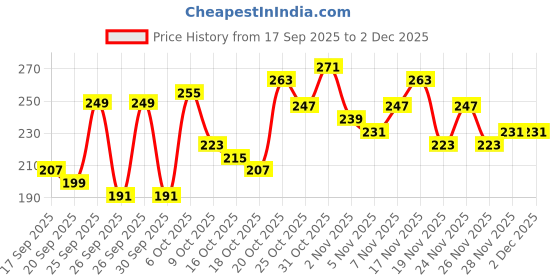 myntra.com Anouk Rustic Floral Printed V-Neck Straight Kurti anouk rustic Price History Graph from 17 Sep 2025 to 28 Nov 2025