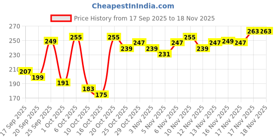 myntra.com Anouk Rustic Floral Printed V-Neck Straight Kurti anouk rustic Price History Graph from 17 Sep 2025 to 18 Nov 2025