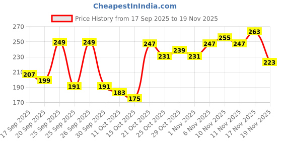 myntra.com Anouk Rustic Floral Printed V-Neck Straight Kurti anouk rustic Price History Graph from 17 Sep 2025 to 19 Nov 2025