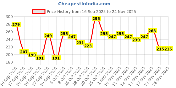 myntra.com Anouk Rustic Floral Printed V-Neck Straight Kurti anouk rustic Price History Graph from 16 Sep 2025 to 24 Nov 2025