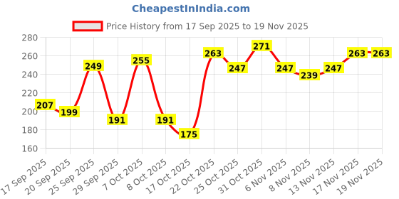 myntra.com Anouk Rustic Floral Printed V-Neck Straight Kurti anouk rustic Price History Graph from 17 Sep 2025 to 19 Nov 2025