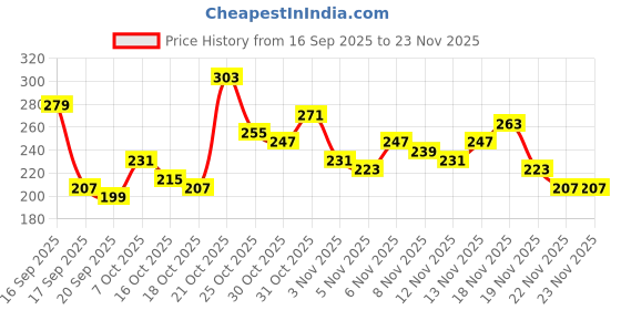 myntra.com Anouk Rustic Floral Printed V-Neck Straight Kurti anouk rustic Price History Graph from 16 Sep 2025 to 22 Nov 2025