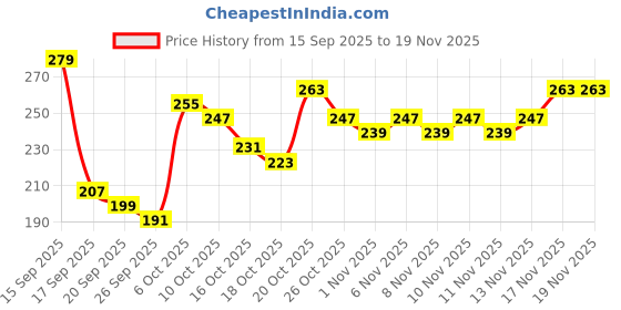 myntra.com Anouk Rustic Floral Printed V-Neck Straight Kurti anouk rustic Price History Graph from 15 Sep 2025 to 18 Nov 2025