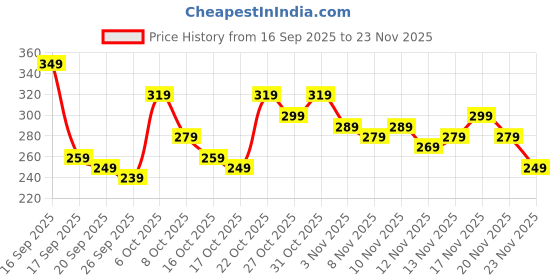 myntra.com Anouk Rustic Floral Printed V-Neck Straight Kurti anouk rustic Price History Graph from 16 Sep 2025 to 23 Nov 2025