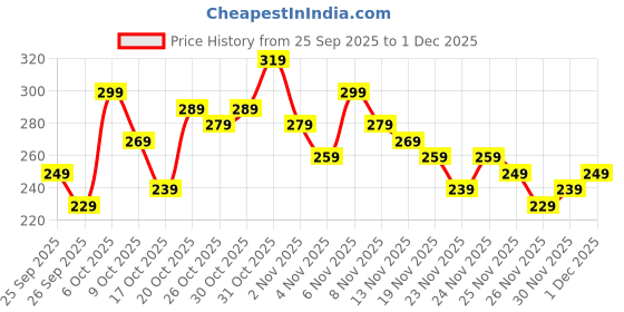 myntra.com Anouk Rustic Floral Printed V-Neck Straight Kurti anouk rustic Price History Graph from 25 Sep 2025 to 1 Dec 2025