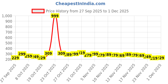 myntra.com Anouk Rustic Floral Printed V-Neck Straight Kurti anouk rustic Price History Graph from 27 Sep 2025 to 1 Dec 2025