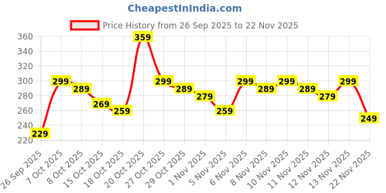 myntra.com Anouk Rustic Floral Printed V-Neck Straight Kurti anouk rustic Price History Graph from 26 Sep 2025 to 22 Nov 2025