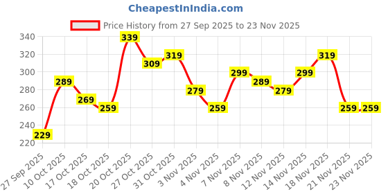 myntra.com Anouk Rustic Floral Printed V-Neck Straight Kurti anouk rustic Price History Graph from 27 Sep 2025 to 22 Nov 2025