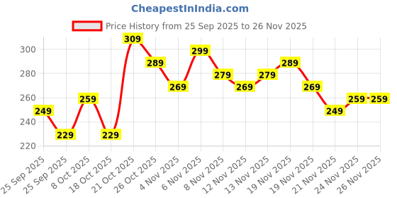 myntra.com Anouk Rustic Floral Printed V-Neck Straight Kurti anouk rustic Price History Graph from 25 Sep 2025 to 25 Nov 2025