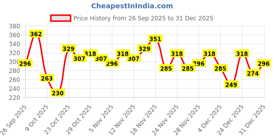 myntra.com Anouk Rustic Floral Printed V-Neck Straight Kurti anouk rustic Price History Graph from 26 Sep 2025 to 31 Dec 2025