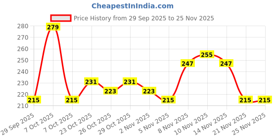 myntra.com Anouk Rustic Floral Printed V-Neck Straight Kurti anouk rustic Price History Graph from 29 Sep 2025 to 24 Nov 2025
