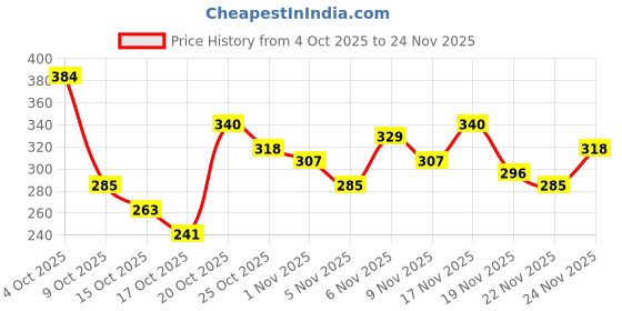 myntra.com Anouk Rustic Floral Printed V-Neck Straight Kurti anouk rustic Price History Graph from 4 Oct 2025 to 24 Nov 2025