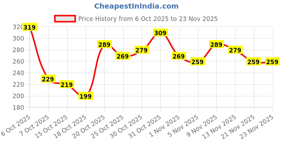 myntra.com Anouk Rustic Floral Printed V-Neck Straight Kurti anouk rustic Price History Graph from 6 Oct 2025 to 23 Nov 2025