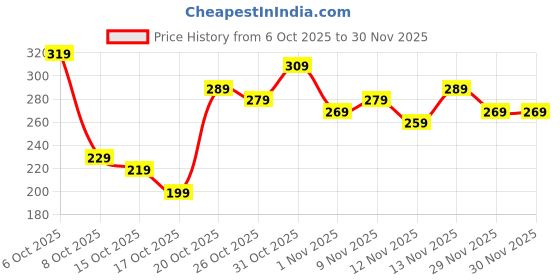 myntra.com Anouk Rustic Floral Printed V-Neck Straight Kurti anouk rustic Price History Graph from 6 Oct 2025 to 30 Nov 2025