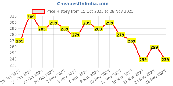 myntra.com Anouk Rustic Floral Printed V-Neck Straight Kurti anouk rustic Price History Graph from 15 Oct 2025 to 28 Nov 2025