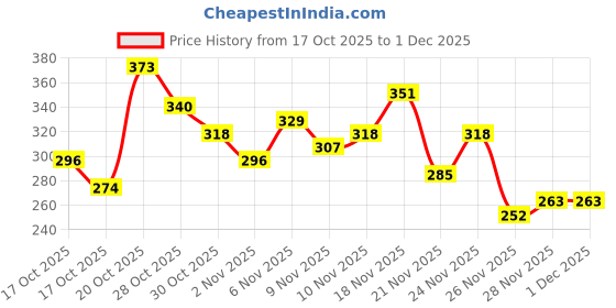 myntra.com Anouk Rustic Floral Printed V-Neck Straight Kurti anouk rustic Price History Graph from 17 Oct 2025 to 30 Nov 2025