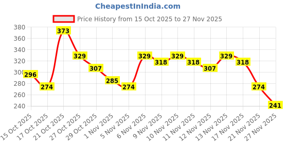 myntra.com Anouk Rustic Floral Printed V-Neck Straight Kurti anouk rustic Price History Graph from 15 Oct 2025 to 27 Nov 2025
