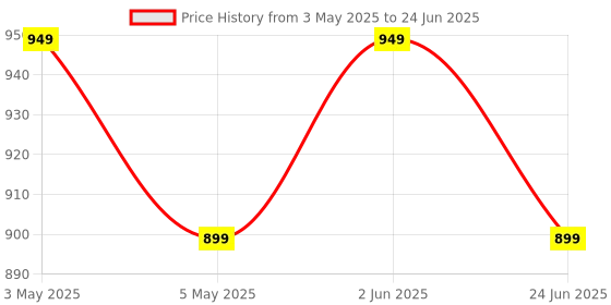 myntra.com Anouk Rustic Floral Printed Zari Block Print Saree anouk rustic Price History Graph from 3 May 2025 to 24 Jun 2025
