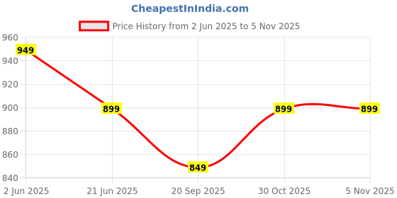 myntra.com Anouk Rustic Floral Printed Zari Linen Blend Sungudi Saree anouk rustic Price History Graph from 2 Jun 2025 to 3 Nov 2025